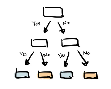 Árvore de Decisão. Fonte: Gong (2022)