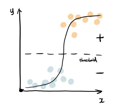 Regressão Logística. Fonte: Gong (2022)